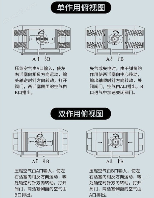 单作用气动执行器和双作用气动执行器的区别.jpg